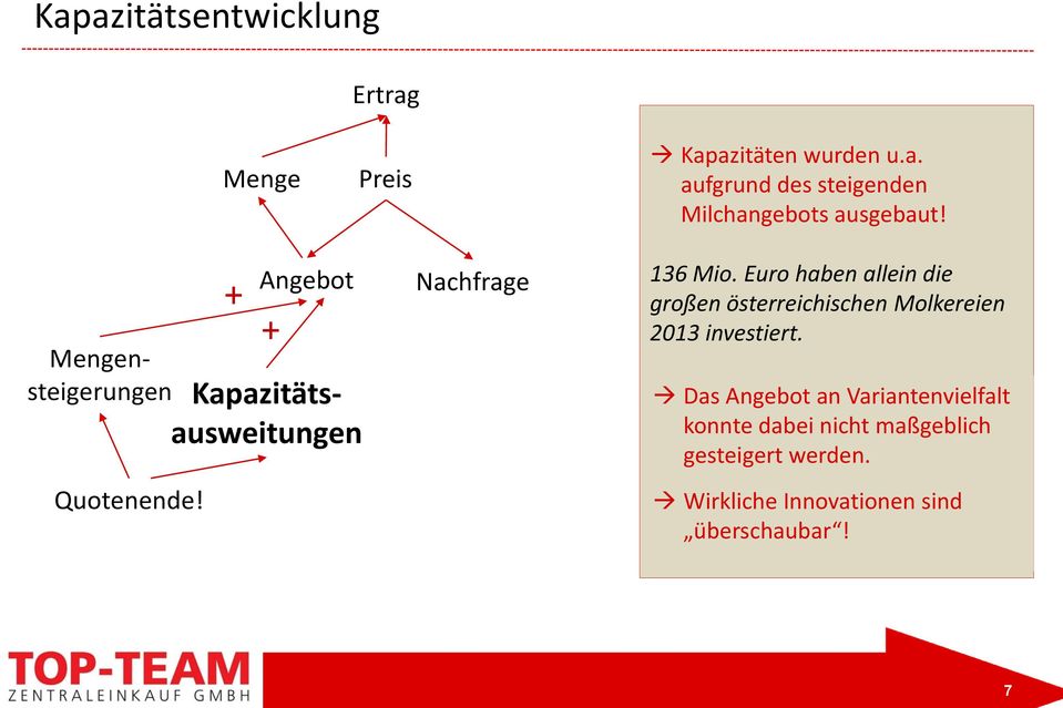 Euro haben allein die großen österreichischen Molkereien 2013 investiert.