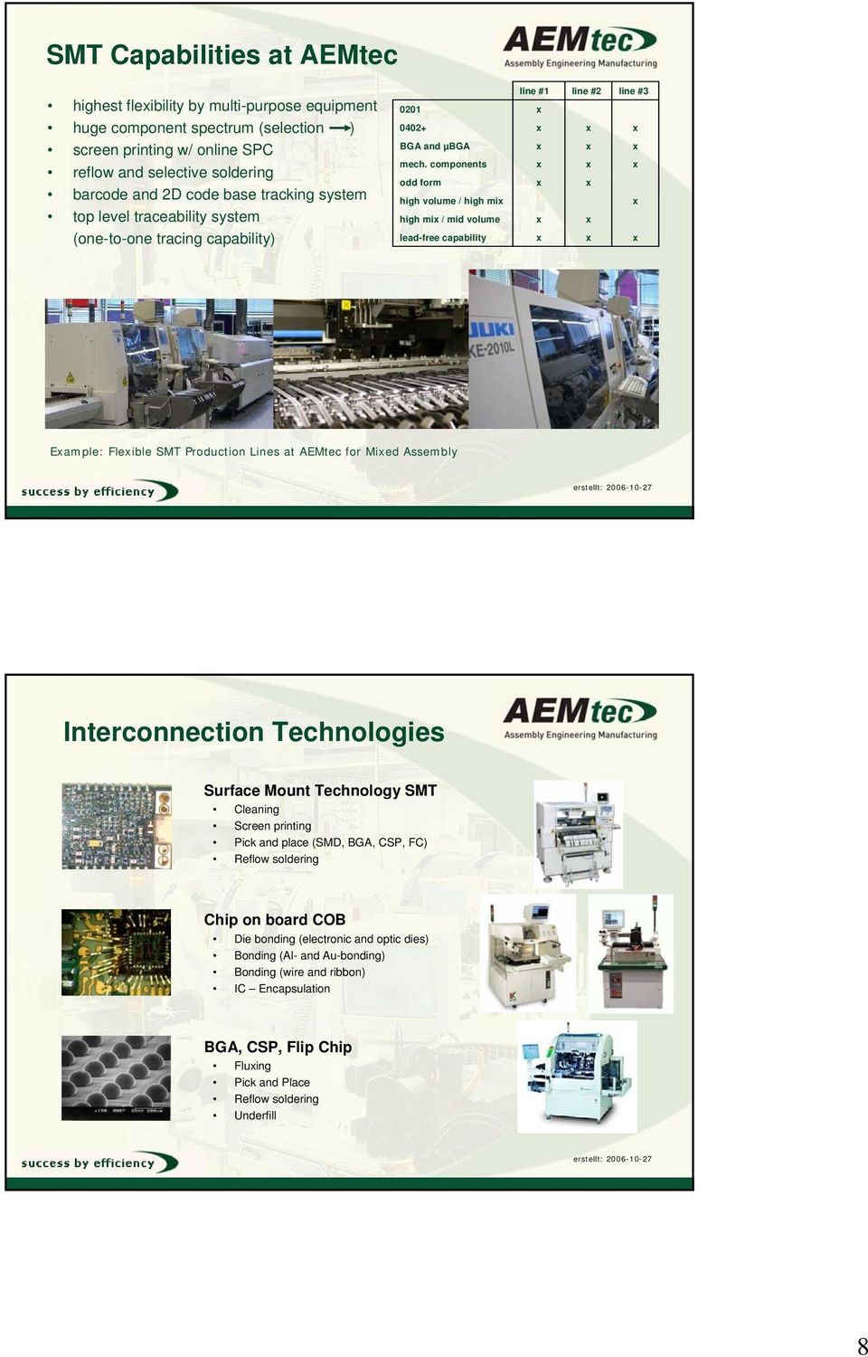 components odd form high volume / high mi high mi / mid volume lead-free capability line #1 line #2 line #3 Eample: Fleible SMT Production Lines at AEMtec for Mied Assembly Interconnection
