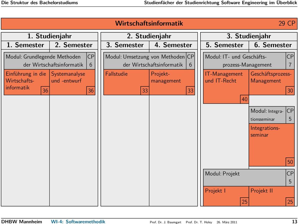 Semester Modul: Grundlegende Methoden der Wirtschaftsinformatik 6 Modul: Umsetzung von Methoden der Wirtschaftsinformatik 6 Modul: IT- und Geschäftsprozess-Management 7 Systemanalyse und