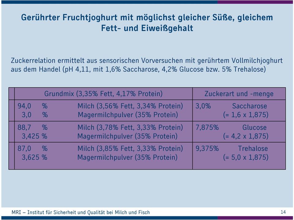 5% Trehalose) Grundmix (3,35% Fett, 4,17% Protein) 94,0 % Milch (3,56% Fett, 3,34% Protein) 3,0 % Magermilchpulver (35% Protein) 88,7 % Milch (3,78% Fett, 3,33%