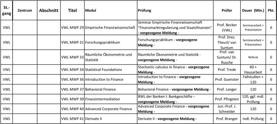 Rusche Referat MWP 34 Statistical Foundations Stochastic calculus in finance vorgezogene 0 + Prof. Trede Hausarbeit MWP 3 Introduction to Finance Introduction to Finance vorgezogene + Prof.