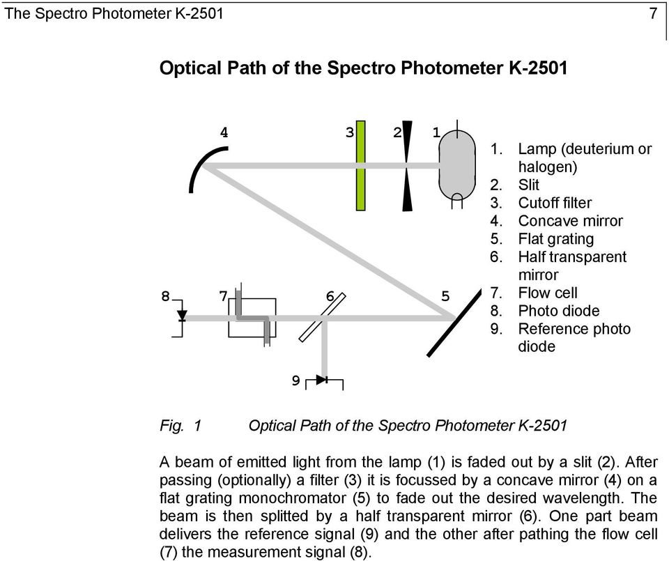 1 Optical Path of the Spectro Photometer K-2501 A beam of emitted light from the lamp (1) is faded out by a slit (2).