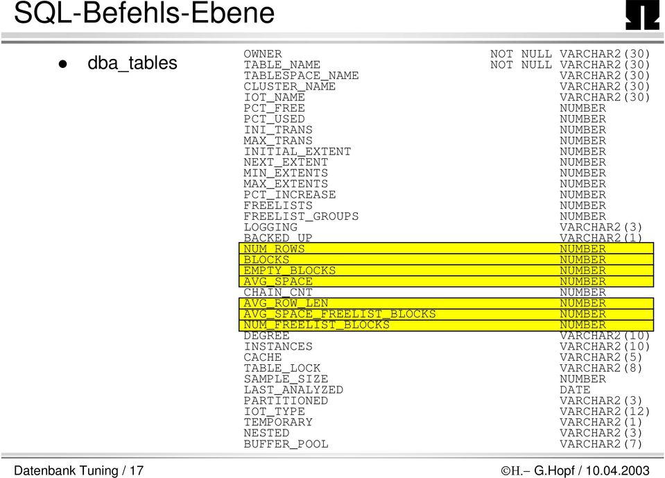 BACKED_UP VARCHAR2(1) NUM_ROWS NUMBER BLOCKS NUMBER EMPTY_BLOCKS NUMBER AVG_SPACE NUMBER CHAIN_CNT NUMBER AVG_ROW_LEN NUMBER AVG_SPACE_FREELIST_BLOCKS NUMBER NUM_FREELIST_BLOCKS NUMBER DEGREE