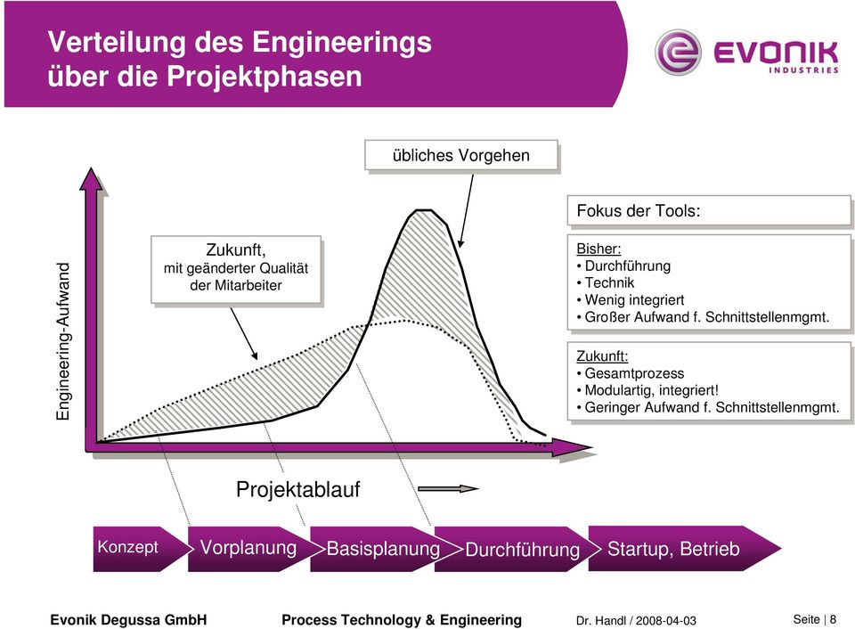 Großer Aufwand f. f. Schnittstellenmgmt. Zukunft: Gesamtprozess Modulartig, integriert!