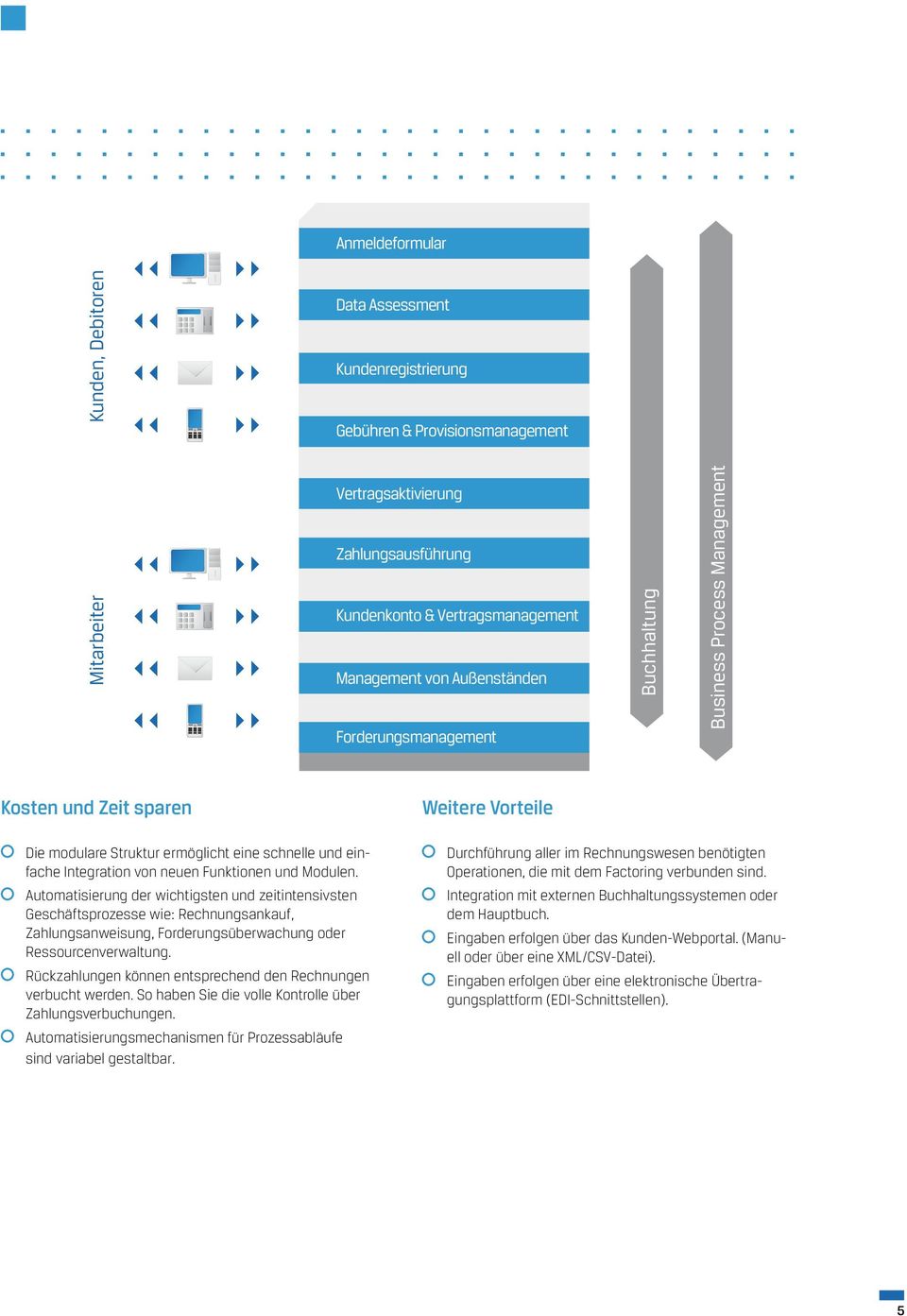 Funktionen und Modulen. Automatisierung der wichtigsten und zeitintensivsten Geschäftsprozesse wie: Rechnungsankauf, Zahlungsanweisung, Forderungsüberwachung oder Ressourcenverwaltung.