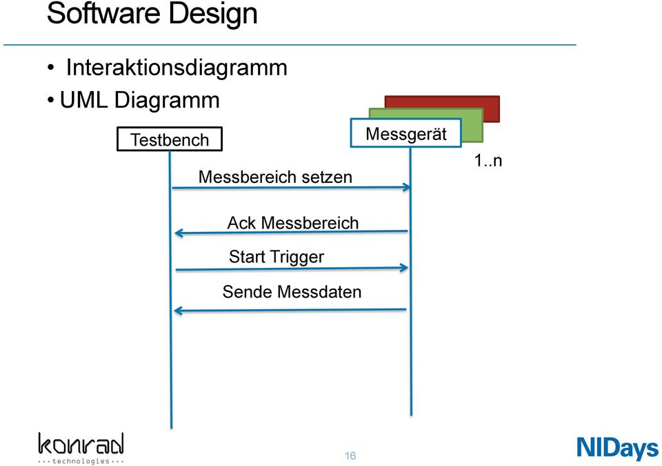 Testbench Messbereich setzen