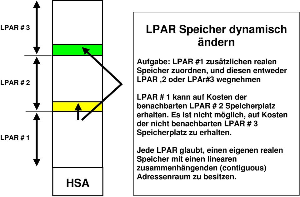 Speicherplatz erhalten. Es ist nicht möglich, auf Kosten der nicht benachbarten LPAR # 3 Speicherplatz zu erhalten.