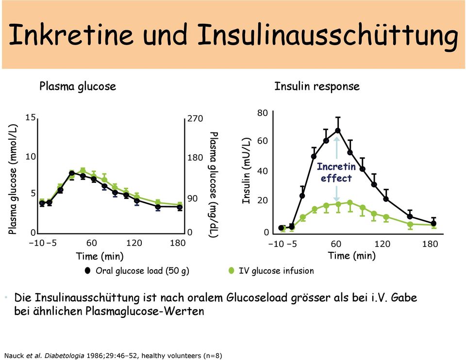 (min) Oral glucose load (50 g) IV glucose infusion Die Insulinausschüttung ist nach oralem Glucoseload grösser als