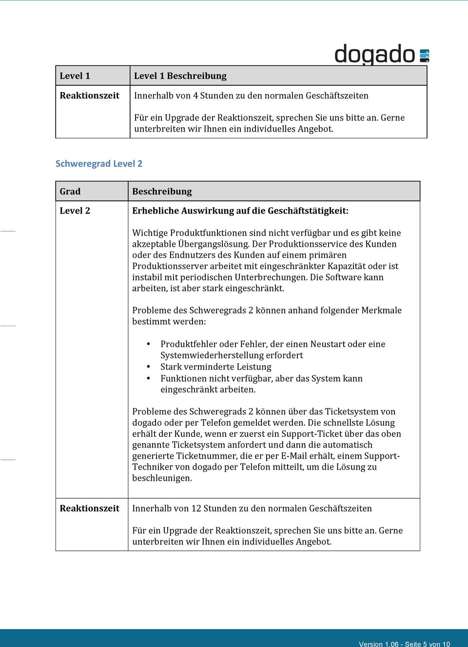 Schweregrad Level 2 Grad Level 2 Beschreibung Erhebliche Auswirkung auf die Geschäftstätigkeit: Wichtige Produktfunktionen sind nicht verfügbar und es gibt keine akzeptable Übergangslösung.