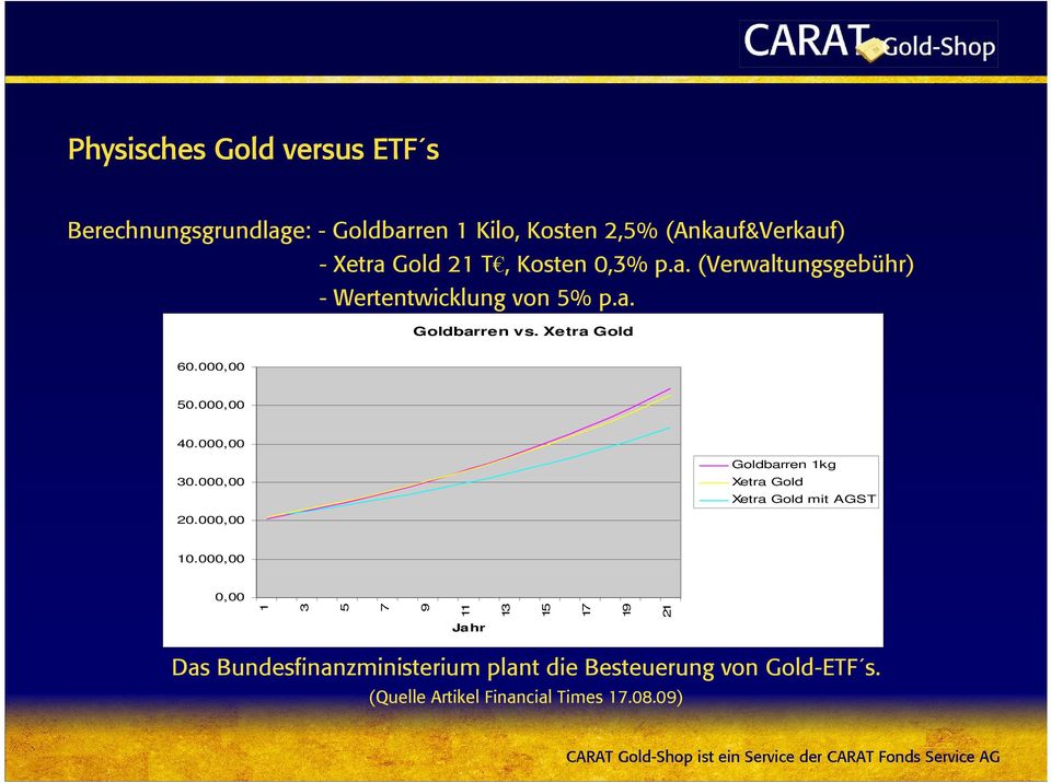 000,00 40.000,00 30.000,00 Goldbarren 1kg Xetra Gold Xetra Gold mit AGST 20.000,00 10.