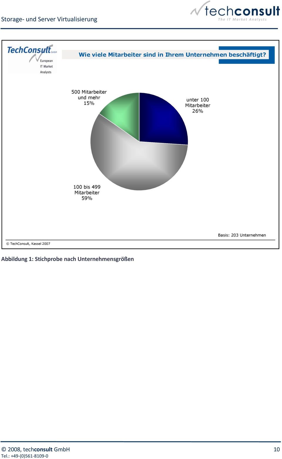 Mitarbeiter 59% Basis: 203 Unternehmen TechConsult, Kassel 2007