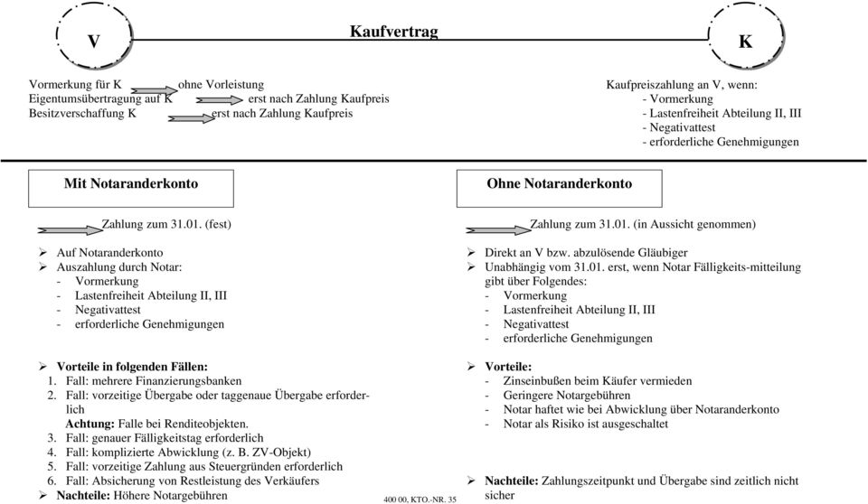 (fest) Auf Notaranderkonto Auszahlung durch Notar: - Vormerkung - Lastenfreiheit Abteilung II, III - Negativattest - erforderliche Genehmigungen Zahlung zum 31.01.