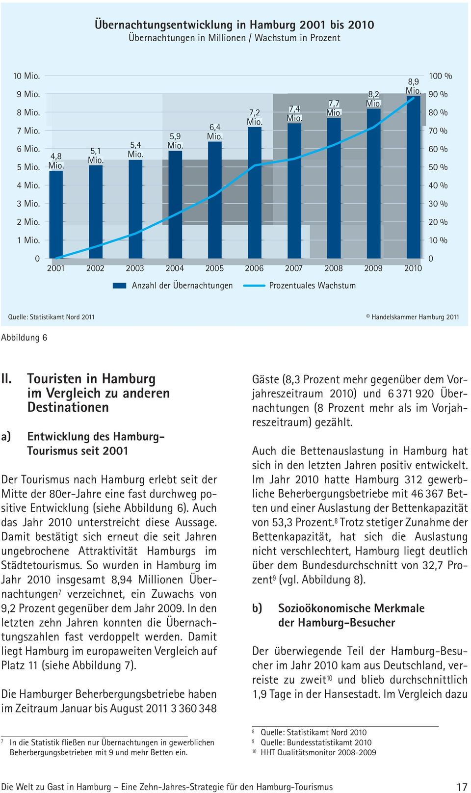 10 % 0 2001 2002 2003 2004 2005 2006 2007 2008 2009 2010 Anzahl der Übernachtungen Prozentuales Wachstum 0 Quelle: Statistikamt Nord 2011 Handelskammer Hamburg 2011 Abbildung 6 II.