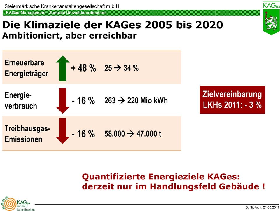 Zielvereinbarung LKHs 2011: - 3 % Energieverbrauch Treibhausgas- Emissionen