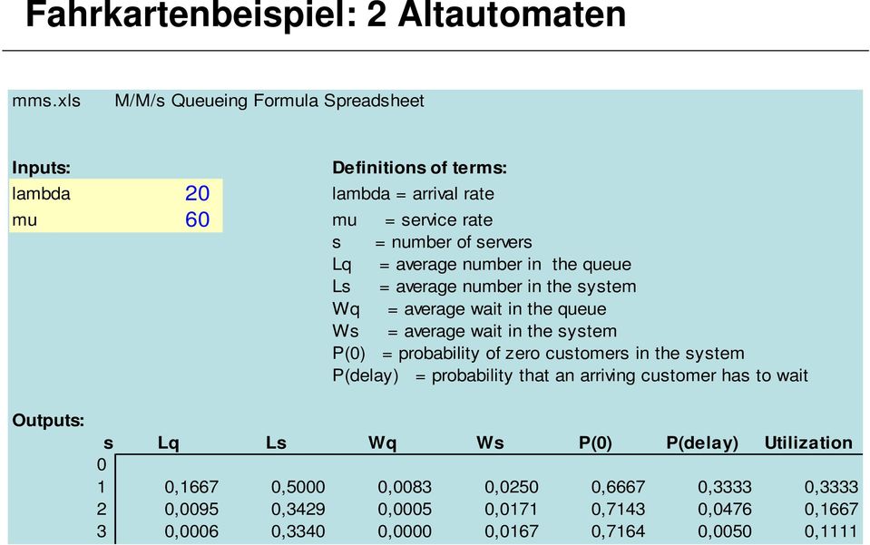 number in the queue Ls average number in the system Wq average wait in the queue Ws average wait in the system P(0) probability of zero customers in the