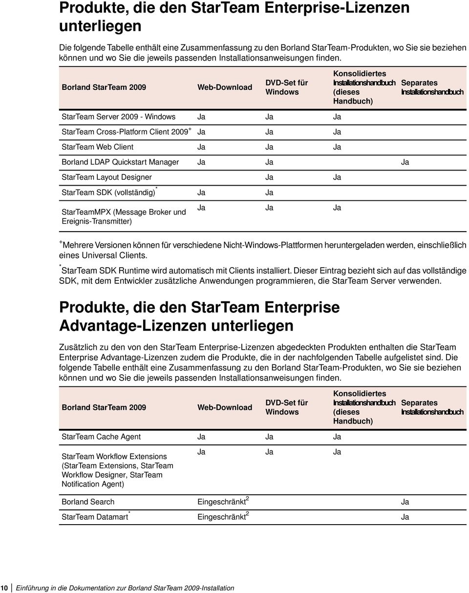 Borland StarTeam 2009 Web-Download DVD-Set für Windows Konsolidiertes Installationshandbuch (dieses Handbuch) Separates Installationshandbuch StarTeam Server 2009 - Windows Ja Ja Ja StarTeam