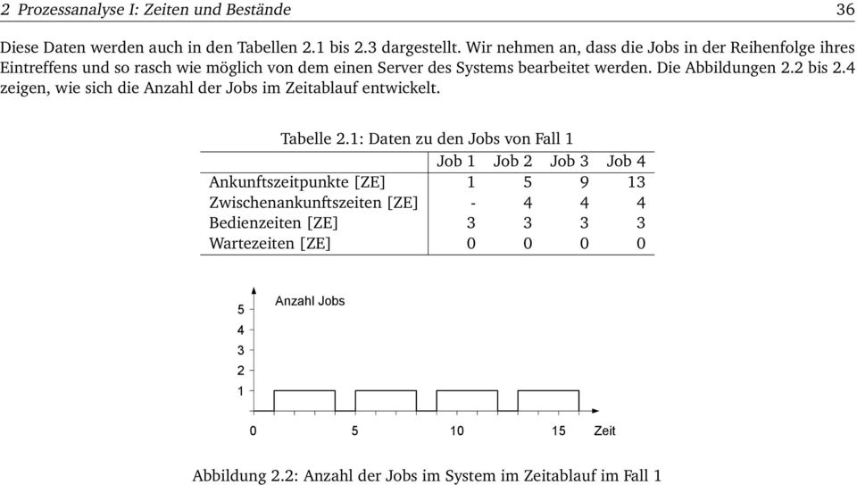 Die Abbildungen 2.2 bis 2.4 zeigen, wie sich die Anzahl der Jobs im Zeitablauf entwickelt. Tabelle 2.