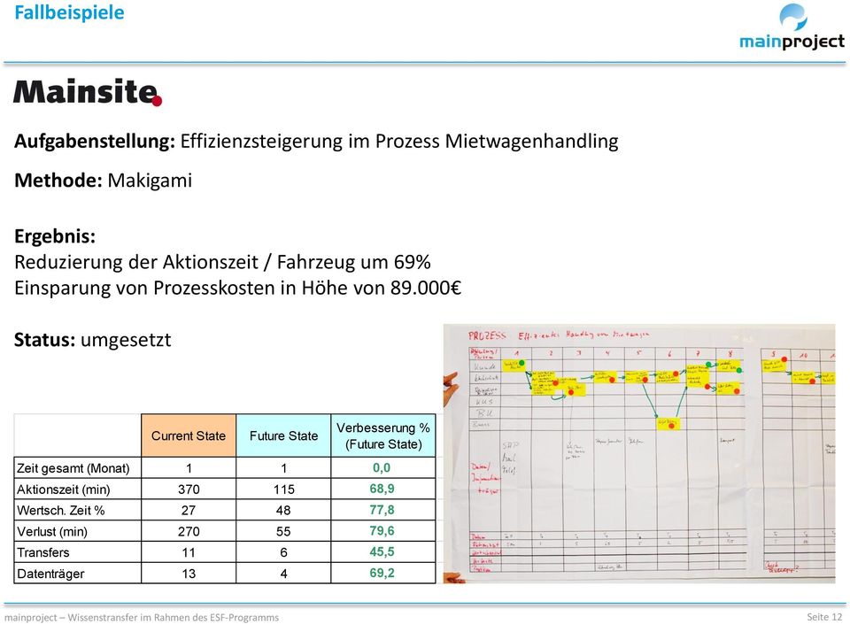 000 Status: umgesetzt Current State Future State Verbesserung % (Future State) Zeit gesamt (Monat) 1 1 0,0