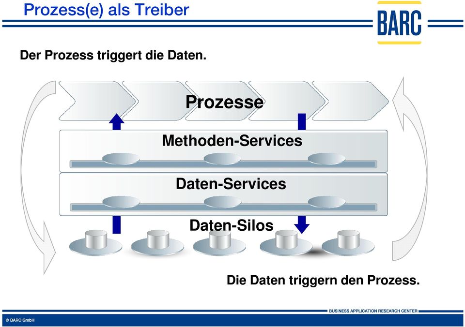 Prozesse Methoden-Services