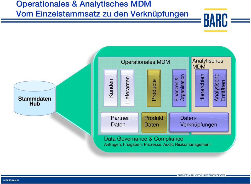 Organisation Hierarchien Analytische Entitäten Stammdaten Hub Partner Daten Produkt