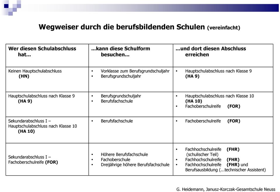 Klasse 9 (HA 9) Berufsgrundschuljahr Berufsfachschule Hauptschulabschluss nach Klasse 10 (HA 10) Fachoberschulreife () Sekundarabschluss I Hauptschulabschluss nach Klasse 10 (HA 10) Berufsfachschule