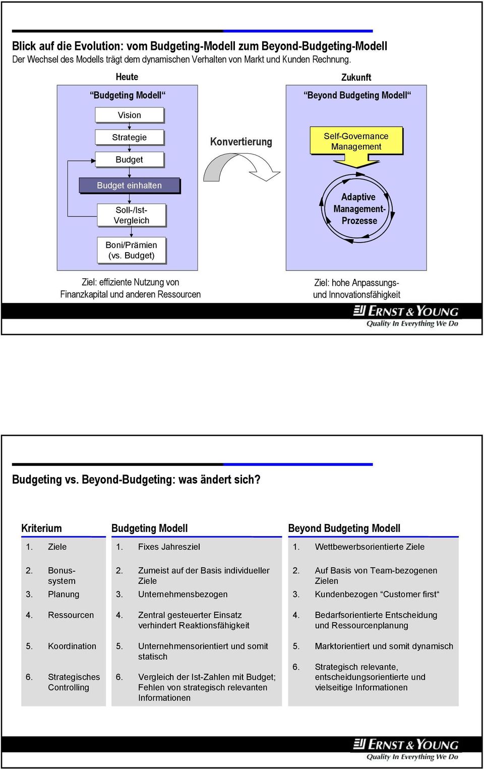 Boni/Prämien (vs. Budget) Ziel: effiziente Nutzung von Finanzkapital und anderen Ressourcen Ziel: hohe Anpassungsund Innovationsfähigkeit Budgeting vs. Beyond-Budgeting: was ändert sich? Kriterium 1.