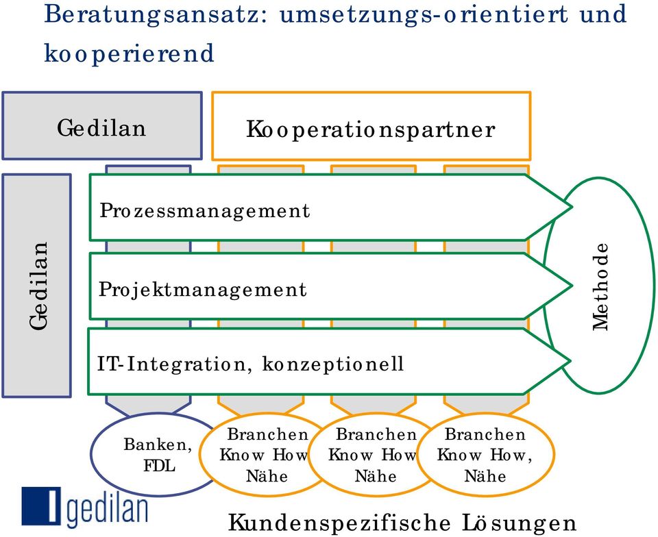 Methode IT-Integration, konzeptionell Banken, FDL Branchen Know How;