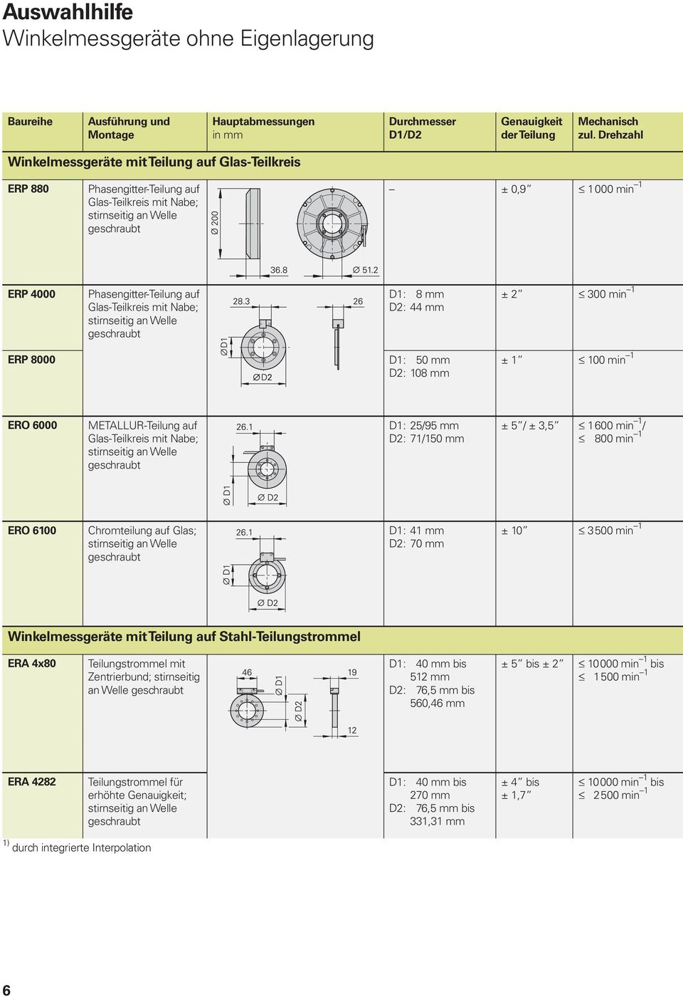 Glas-Teilkreis mit Nabe; stirnseitig an Welle geschraubt D1: 8 mm D2: 44 mm ± 2 300 min 1 ERP 8000 D1: 50 mm D2: 108 mm ± 1 100 min 1 ERO 6000 METALLUR-Teilung auf Glas-Teilkreis mit Nabe;