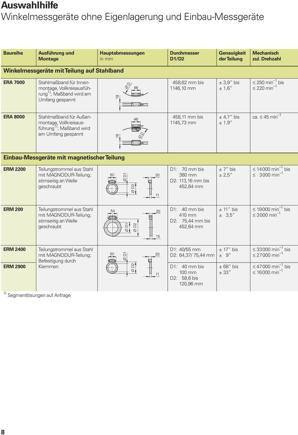 1 bis 220 min 1 ERA 8000 Stahlmaßband für Außenmontage, Vollkreisausführung 1) ; Maßband wird am Umfang gespannt 458,11 mm bis 1 145,73 mm ± 4,7 bis ± 1,9 ca.