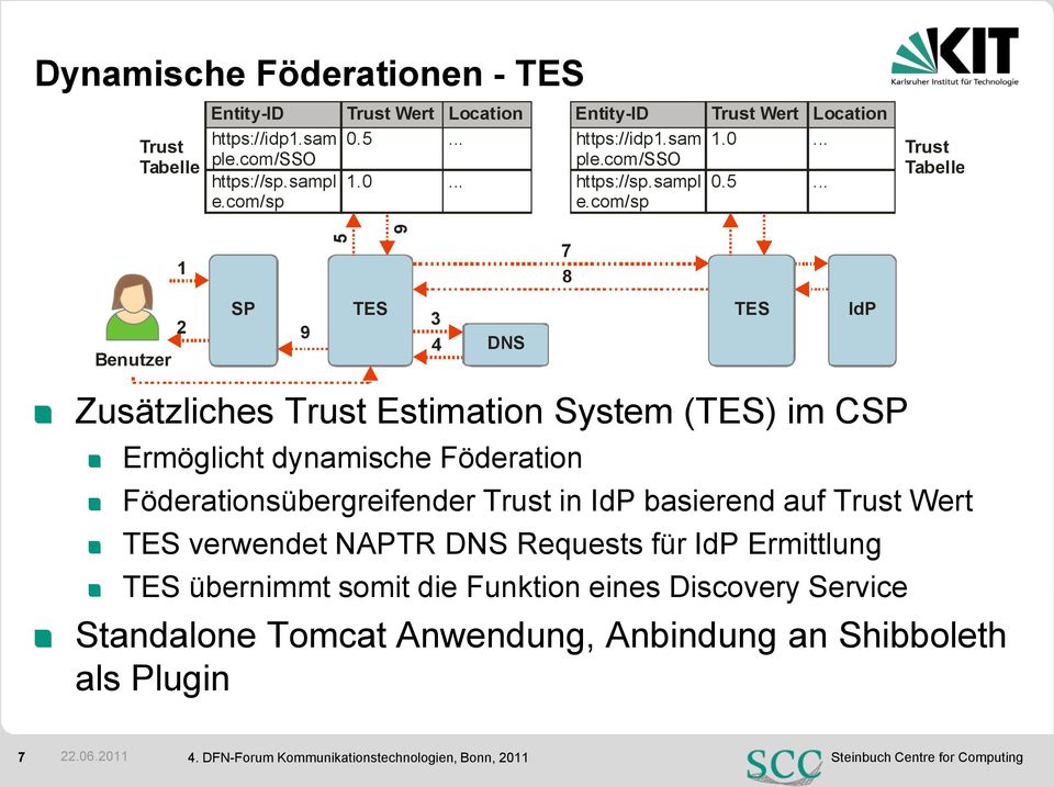 .. Trust Tabelle Benutzer 1 2 SP 9 TES 6 Zusätzliches Trust Estimation System (TES) im CSP Ermöglicht dynamische Föderation 3 4 DNS Föderationsübergreifender Trust in IdP