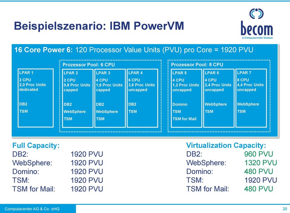 Units uncapped 8 CPU 4,4 Proc Units uncapped DB2 DB2 DB2 DB2 Domino WebSphere WebSphere TSM WebSphere WebSphere TSM TSM TSM TSM TSM TSM TSM for Mail Full Capacity: DB2: WebSphere: