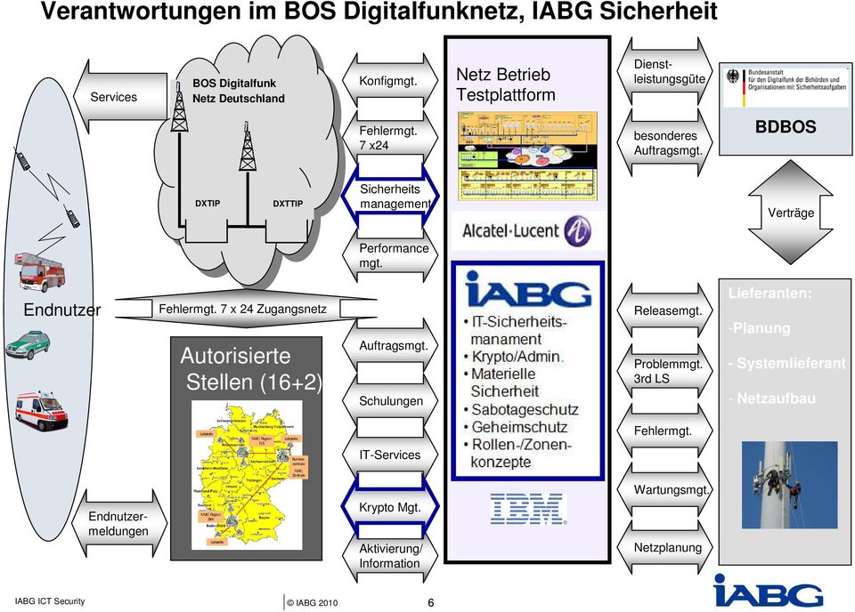 7 x 24 Zugangsnetz Autorisierte Stellen (16+2) Auftragsmgt. Schulungen Releasemgt. Problemmgt.