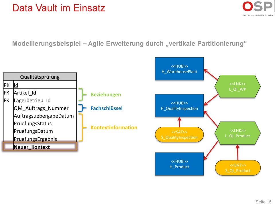 PruefungsDatum PruefungsErgebnis Neuer_Kontext Beziehungen Fachschlüssel Kontextinformation H_WarehousePlant