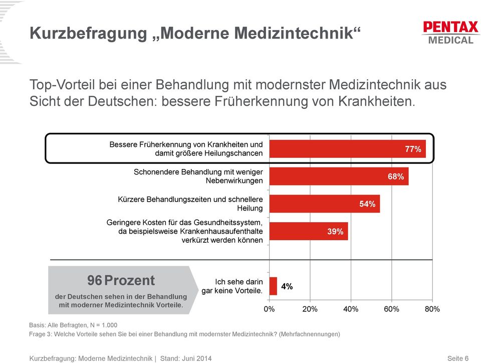 54% Geringere Kosten für das Gesundheitssystem, da beispielsweise Krankenhausaufenthalte verkürzt werden können 39% 96 Prozent der Deutschen sehen in der Behandlung mit moderner