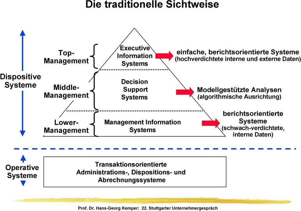 Modellgestützte Analysen (algorithmische Ausrichtung) Lower- Management Management Information Systems