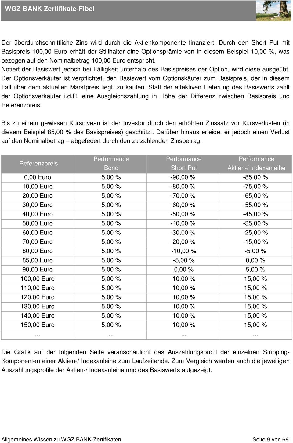 Notiert der Basiswert jedoch bei Fälligkeit unterhalb des Basispreises der Option, wird diese ausgeübt.