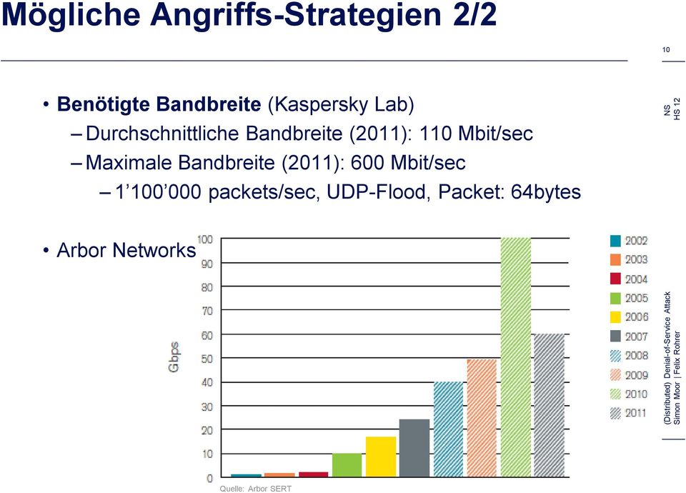 Mbit/sec Maximale Bandbreite (2011): 600 Mbit/sec 1 100 000