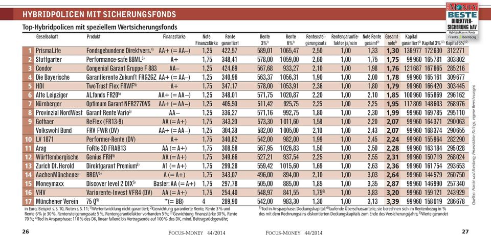 Fondsgebundene Direktvers.