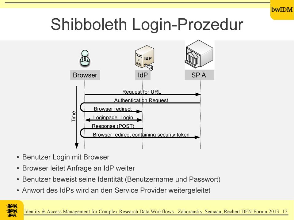 IdP weiter Benutzer beweist seine Identität (Benutzername und Passwort) Anwort des IdPs wird an den Service Provider