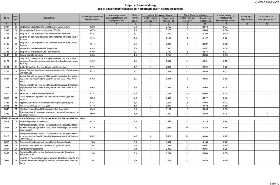 /Tag () 4) 1 2 3 4 5 6 7 8 9 10 11 12 13 C08 Beidseitige extrakapsuläre Extraktion der Linse (ECCE) 0,562 2,6 1 0,152 6 0,073 0,075 C08B Extrakapsuläre Extraktion der Linse (ECCE) 0,479 2,6 1 0,175 6
