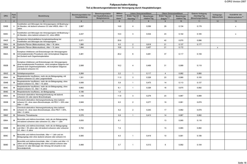 /Tag () 4) 1 2 3 4 5 6 7 8 9 10 11 12 13 E40B Krankheiten und Störungen der tmungsorgane mit Beatmung > 24 Stunden, mit äußerst schweren CC oder RDS, lter > 15 Jahre 2,867 14,6 4 0,556 29 0,134 0,179