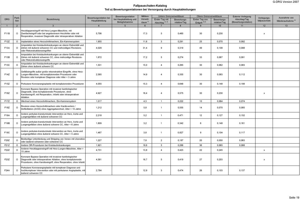 /Tag () 4) 1 2 3 4 5 6 7 8 9 10 11 12 13 F11B Herzklappeneingriff mit Herz-Lungen-aschine, mit Zweifacheingriff oder angeborenem Herzfehler oder mit Reoperation, invasiver Diagnostik oder