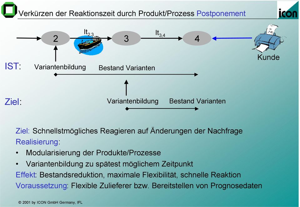 Nachfrage Realisierung: Modularisierung der Produkte/Prozesse Variantenbildung zu spätest möglichem Zeitpunkt Effekt: