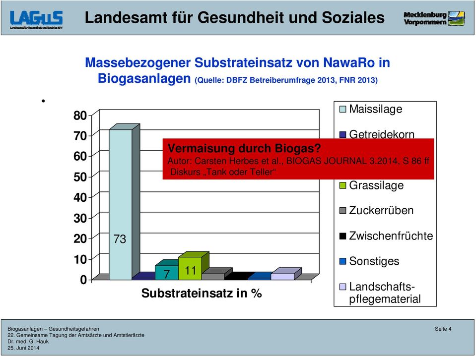 Substrateinsatz in % Maissilage Getreidekorn Getreide-GPS Autor: Carsten Herbes et al., BIOGAS JOURNAL 3.