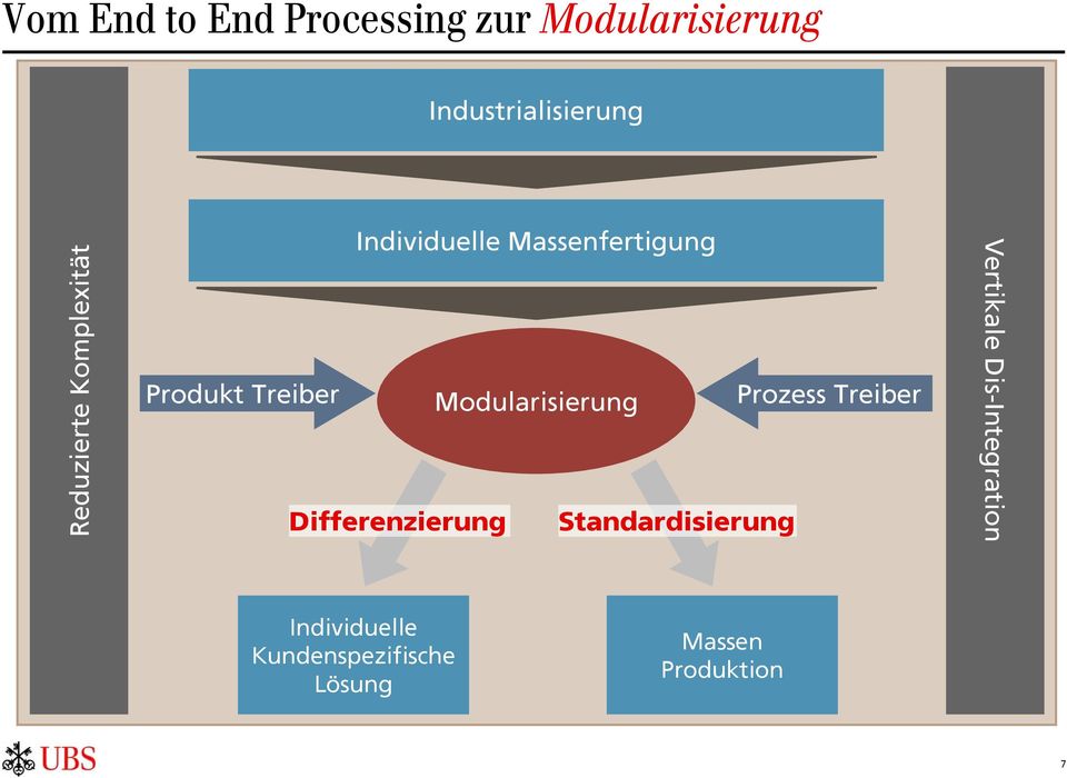 Modularisierung Prozess Treiber Differenzierung Standardisierung