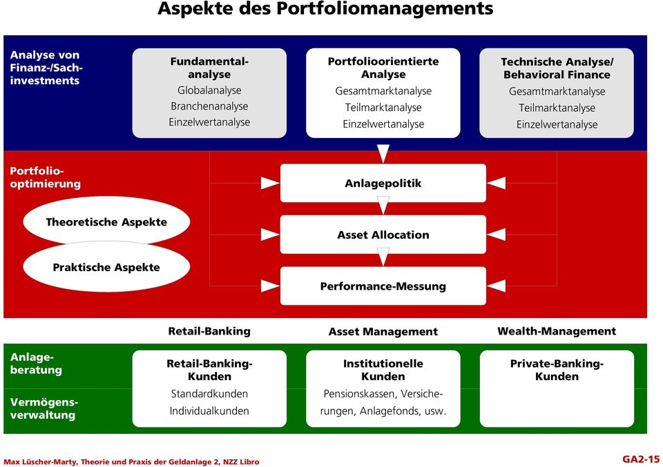 Portfoliooptimierung Anlagepolitik Theoretische Aspekte Asset Allocation Praktische Aspekte Performance-Messung Retail-Banking Asset Management Wealth-Management
