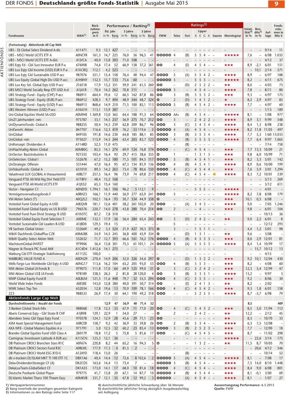 035 UBS - MSCI World UCITS ETF A-dist A1JVCA 40,0 13,8 303 71,0 108 4/12 37 UBS Eqty Fd - Gbl Sust Innovator EUR P-a 676908 74,6 17,4 52 66,9 158 37,2 361 JJ 4 (E) 4 5 4 HHH 8,9-2,1 6/01 151 UBS Lux