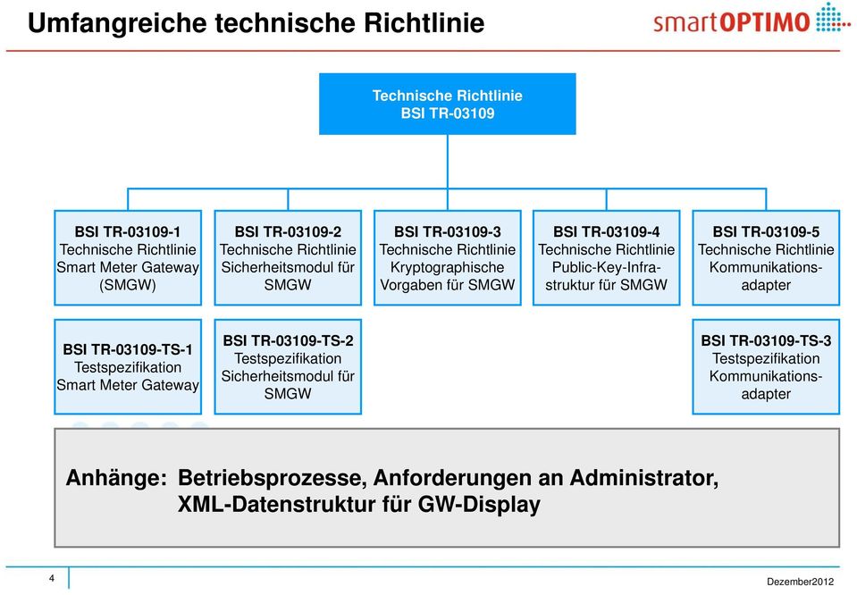 Public-Key-Infrastruktur für SMGW BSI TR-03109-5 Technische Richtlinie Kommunikationsadapter BSI TR-03109-TS-1 Testspezifikation Smart Meter Gateway BSI TR-03109-TS-2