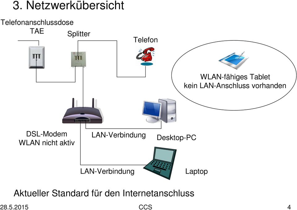 DSL-Modem WLAN nicht aktiv LAN-Verbindung Desktop-PC