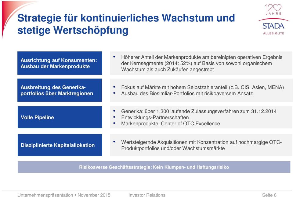 b. CIS, Asien, MENA) Ausbau des Biosimliar-Portfolios mit risikoaversem Ansatz Volle Pipeline Generika: über 1.300 laufende Zulassungsverfahren zum 31.12.